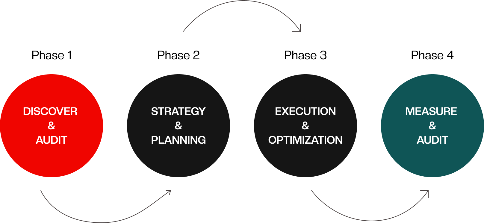 SEO Phases